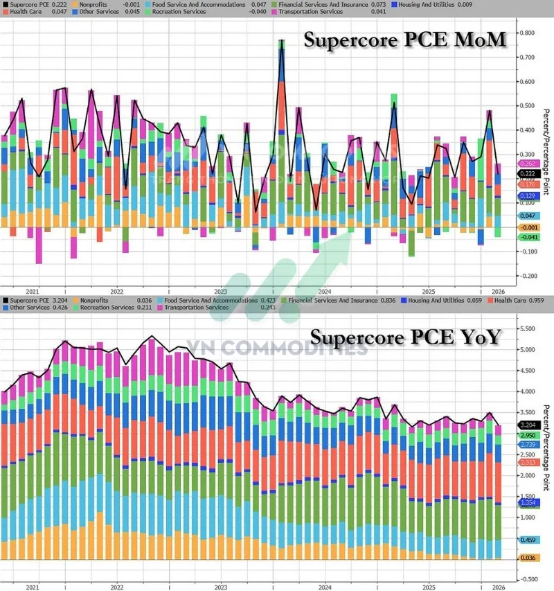 PCE si&ecirc;u l&otilde;i th&aacute;ng 2: +0.20% MoM v&agrave; +3.2% YoY (thấp nhất từ 03/2021)